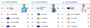 ICC Test Rankings: Pant Hits Career Peak, Bumrah Still King, Root Reigns Supreme
