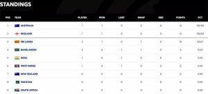 WTC 2025-27: Australia, England Dominate Early Standings as India Seeks Rebound After Headingley Loss