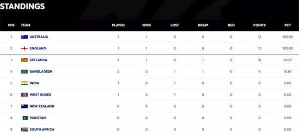 WTC 2025-27 Standings: Australia and England lead.